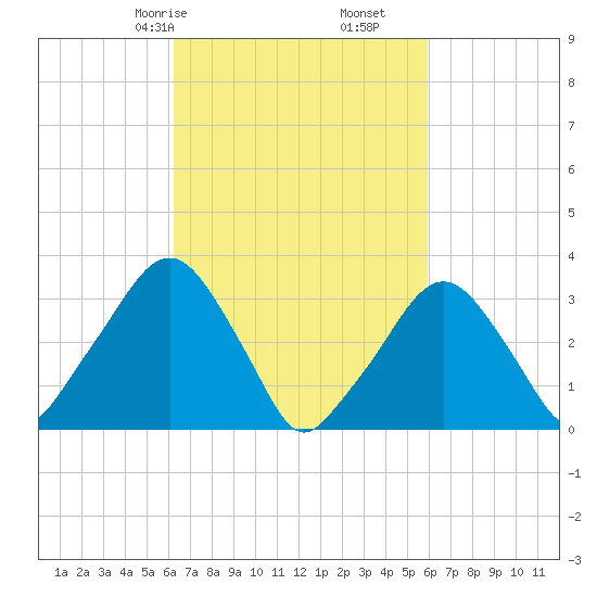 Riverdale tide chart for Tuesday, March 9, 2021