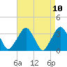 Riverdale tide chart for Saturday, April 10, 2021