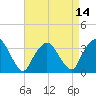 Riverdale tide chart for Wednesday, April 14, 2021