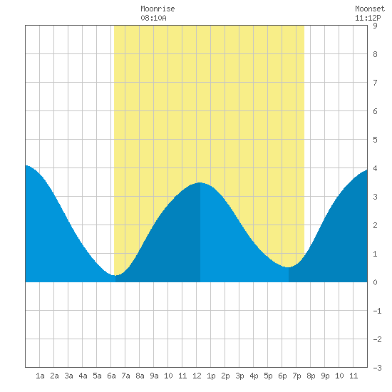 Riverdale tide chart for Thursday, April 15, 2021