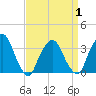 Riverdale tide chart for Thursday, April 1, 2021