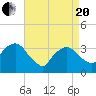 Riverdale tide chart for Tuesday, April 20, 2021