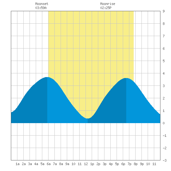 Riverdale tide chart for Thursday, April 22, 2021