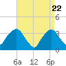 Riverdale tide chart for Thursday, April 22, 2021