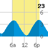 Riverdale tide chart for Friday, April 23, 2021