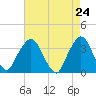 Riverdale tide chart for Saturday, April 24, 2021