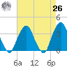 Riverdale tide chart for Monday, April 26, 2021