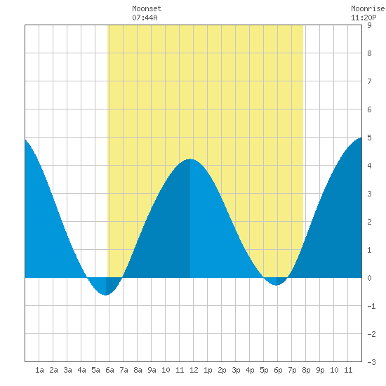 Riverdale tide chart for Thursday, April 29, 2021