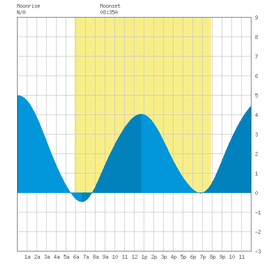 Riverdale tide chart for Friday, April 30, 2021