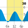 Riverdale tide chart for Friday, April 30, 2021