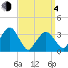 Riverdale tide chart for Sunday, April 4, 2021