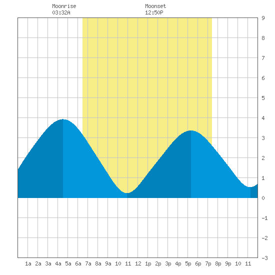 Riverdale tide chart for Monday, April 5, 2021
