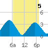 Riverdale tide chart for Monday, April 5, 2021