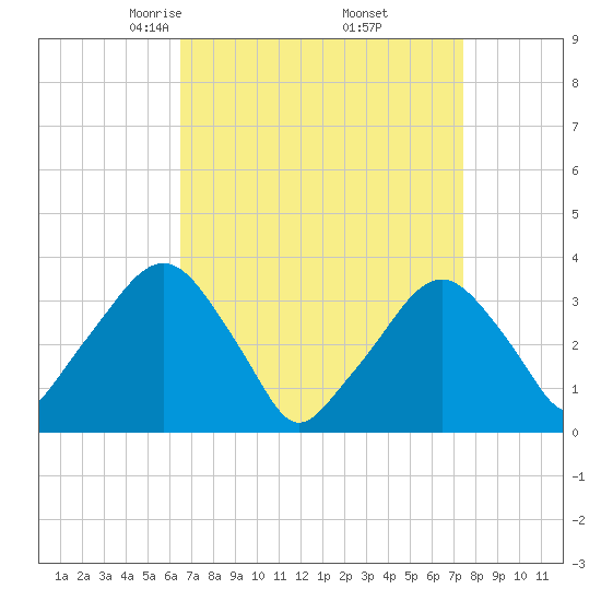 Riverdale tide chart for Tuesday, April 6, 2021
