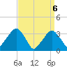 Riverdale tide chart for Tuesday, April 6, 2021