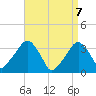 Riverdale tide chart for Wednesday, April 7, 2021