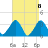 Riverdale tide chart for Thursday, April 8, 2021