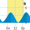 Riverdale tide chart for Friday, April 9, 2021