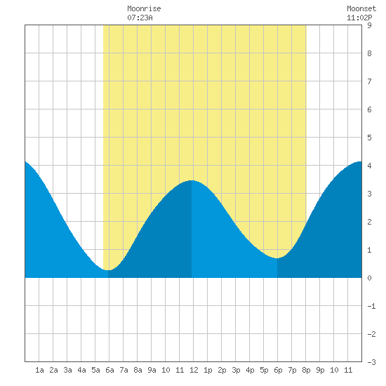 Riverdale tide chart for Friday, May 14, 2021