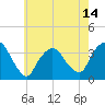 Riverdale tide chart for Friday, May 14, 2021