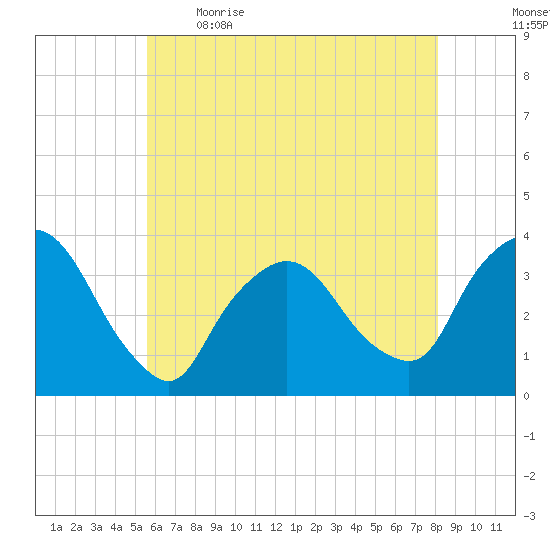 Riverdale tide chart for Saturday, May 15, 2021