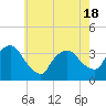 Riverdale tide chart for Tuesday, May 18, 2021