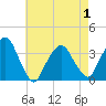 Riverdale tide chart for Saturday, May 1, 2021