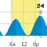 Riverdale tide chart for Monday, May 24, 2021