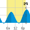 Riverdale tide chart for Tuesday, May 25, 2021