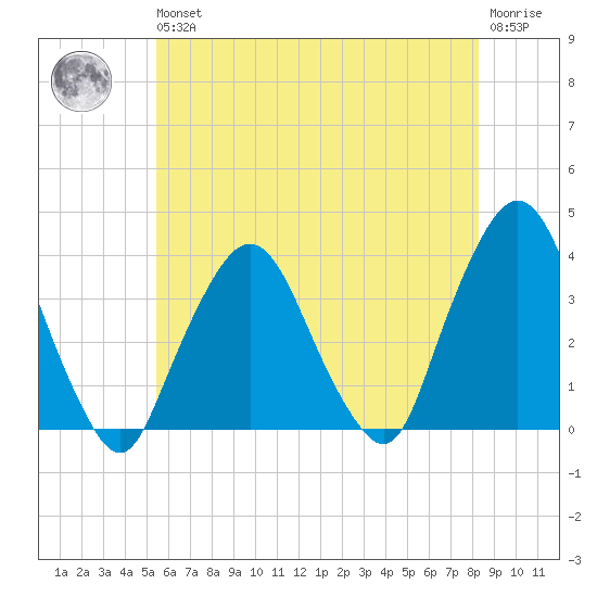 Riverdale tide chart for Wednesday, May 26, 2021
