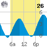 Riverdale tide chart for Wednesday, May 26, 2021