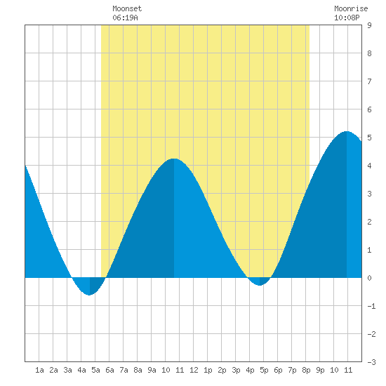 Riverdale tide chart for Thursday, May 27, 2021