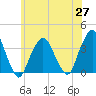 Riverdale tide chart for Thursday, May 27, 2021