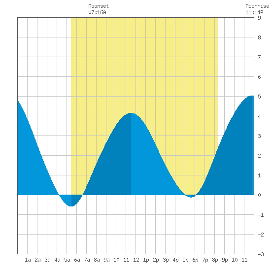 Riverdale tide chart for Friday, May 28, 2021