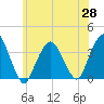 Riverdale tide chart for Friday, May 28, 2021
