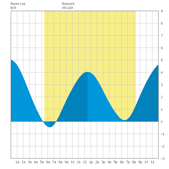 Riverdale tide chart for Saturday, May 29, 2021