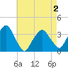 Riverdale tide chart for Sunday, May 2, 2021