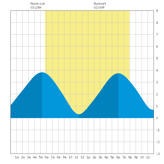 Riverdale tide chart for Wednesday, May 5, 2021