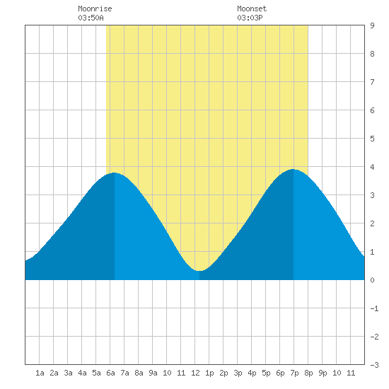 Riverdale tide chart for Thursday, May 6, 2021