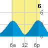 Riverdale tide chart for Thursday, May 6, 2021