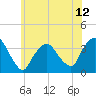 Riverdale tide chart for Saturday, June 12, 2021