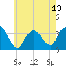 Riverdale tide chart for Sunday, June 13, 2021