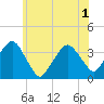 Riverdale tide chart for Tuesday, June 1, 2021