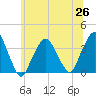 Riverdale tide chart for Saturday, June 26, 2021