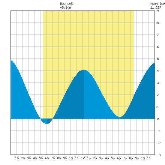 Riverdale tide chart for Sunday, June 27, 2021