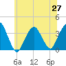 Riverdale tide chart for Sunday, June 27, 2021