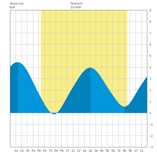 Riverdale tide chart for Tuesday, June 29, 2021