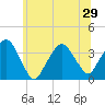 Riverdale tide chart for Tuesday, June 29, 2021