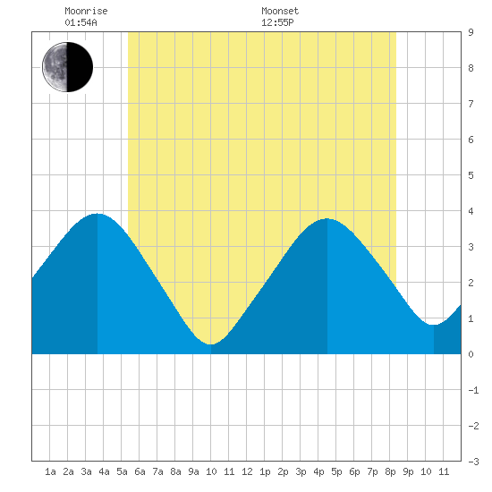 Riverdale tide chart for Wednesday, June 2, 2021