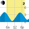 Riverdale tide chart for Wednesday, June 2, 2021